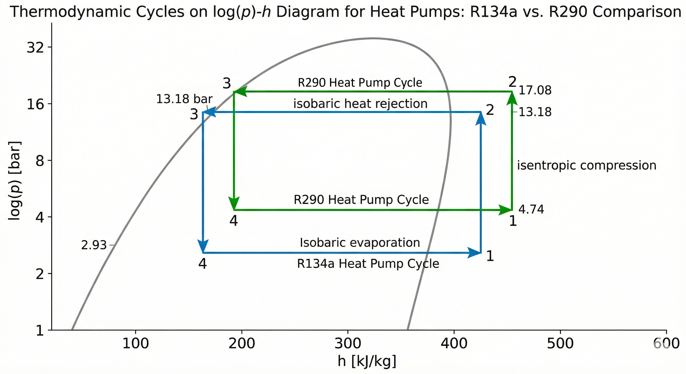 Log(p)-h-Diagramm der Kreisprozesse für R290 und R134a